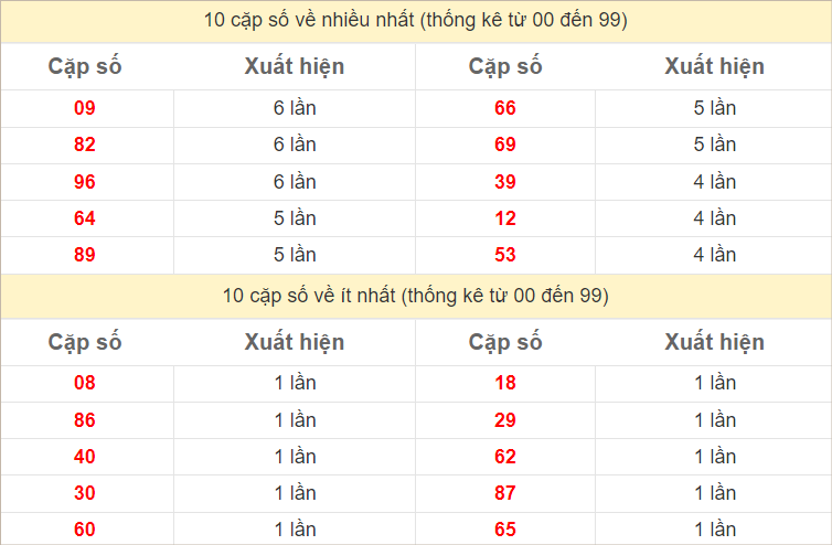 Thống kê 2 số cuối đặc biệt về nhiều nhất trong tháng