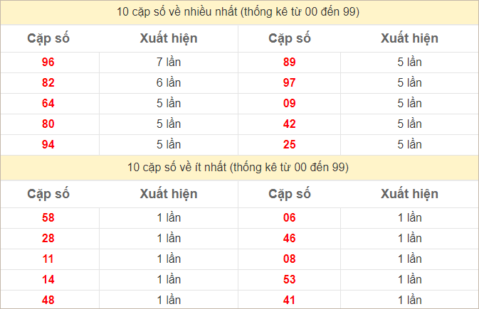 Thống kê 2 số cuối đặc biệt về nhiều nhất trong 30 tuần