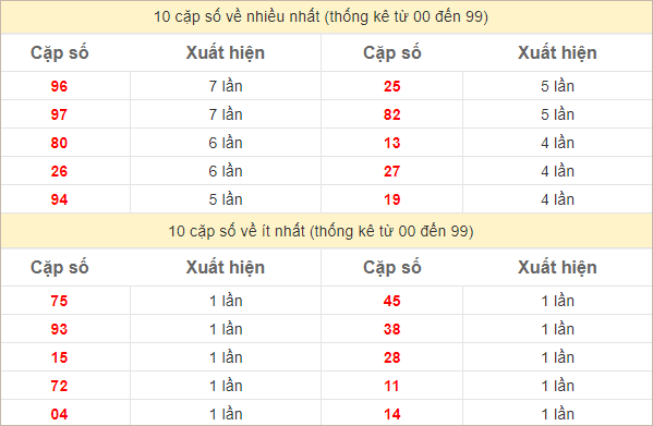 Thống kê 2 số cuối đặc biệt về nhiều nhất trong 30 tuần trở lại