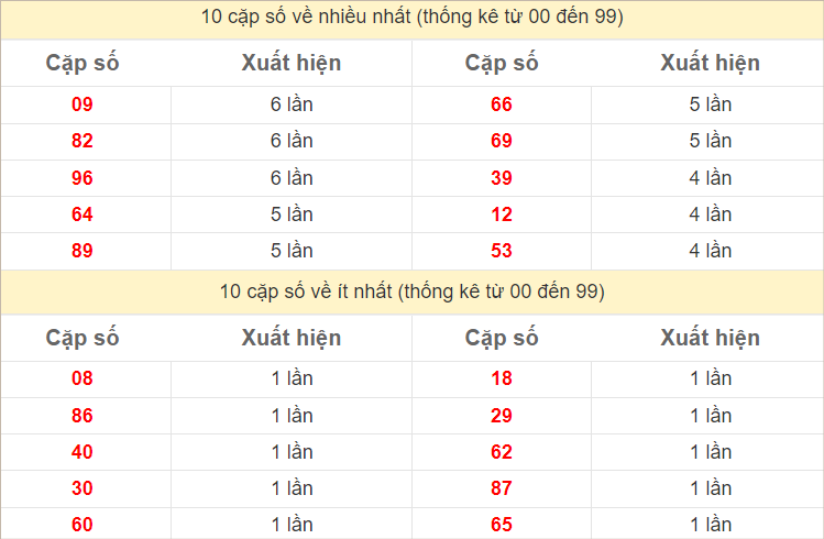 Thống kê 2 số cuối đặc biệt về nhiều nhất trong 30 tuần trở lại