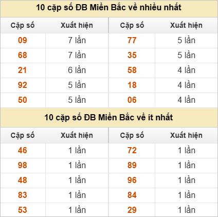 Thống kê 2 số cuối đặc biệt về nhiều nhất trong 30 tuần
