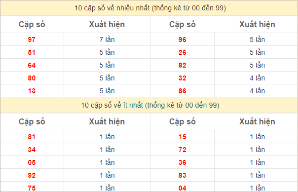 Thống kê 2 số cuối đặc biệt về nhiều nhất trong 30 tuần