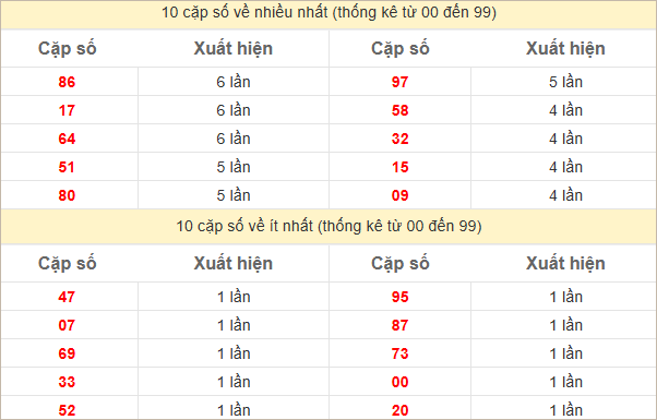 Thống kê 2 số cuối GĐB về nhiều nhất trong 30 tuần