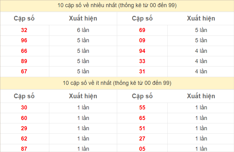 Thống kê 2 số cuối đặc biệt về nhiều nhất trong tháng