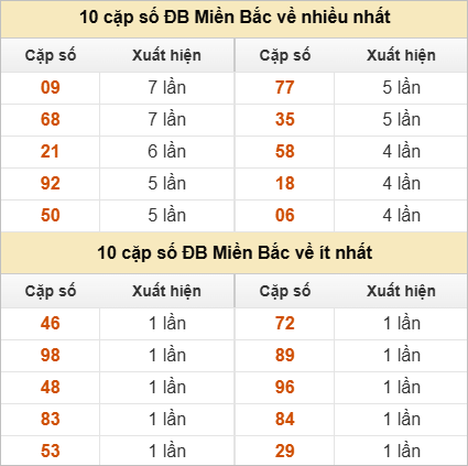Thống kê 2 số cuối đặc biệt về nhiều nhất trong 30 tuần Thống kê 2 số cuối đặc biệt về nhiều nhất trong 30 tuần