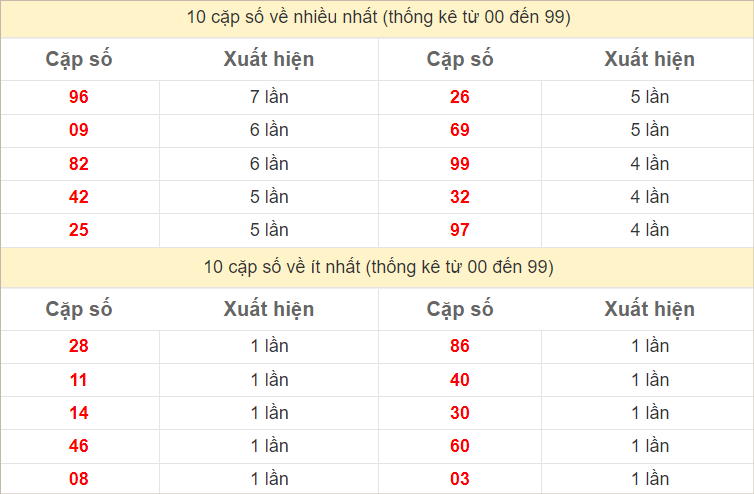 Thống kê 2 số cuối đặc biệt về nhiều nhất trong 30 tuần trở lại