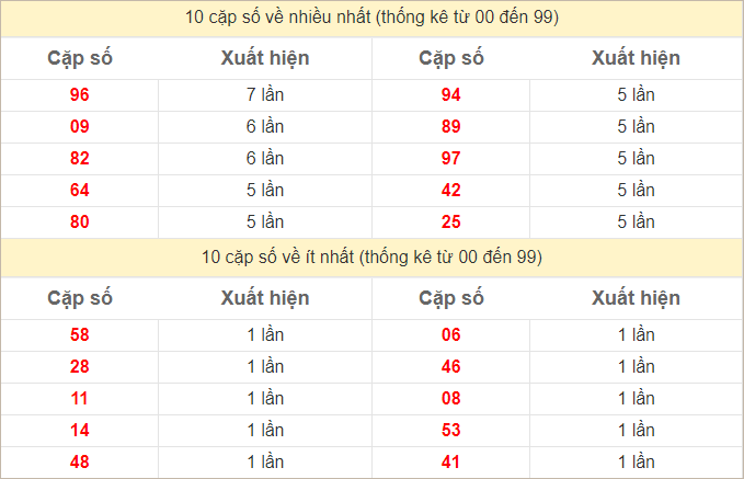 Thống kê 2 số cuối đặc biệt về nhiều nhất trong 30 tuần trở lại