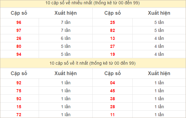 Thống kê 2 số cuối đặc biệt về nhiều nhất trong 30 tuần trở lại