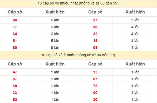 Thống kê 2 số cuối đặc biệt về nhiều nhất trong 30 tuần trở lại