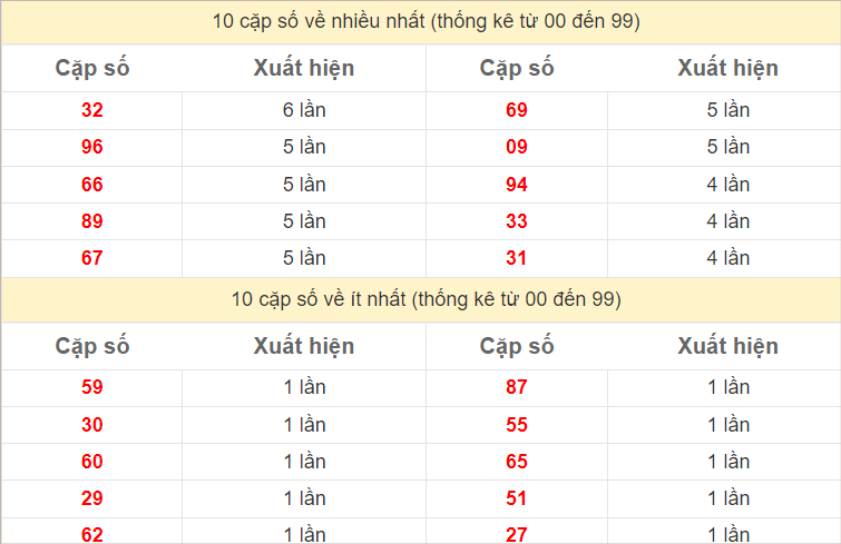 Thống kê 2 số cuối đặc biệt về nhiều nhất trong tháng