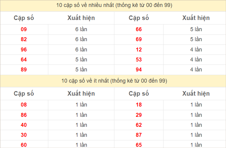 Thống kê 2 số cuối đặc biệt về nhiều nhất trong 30 tuần