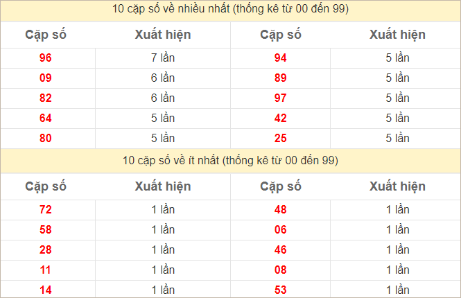 Thống kê 2 số cuối đặc biệt về nhiều nhất trong 30 tuần trở lại