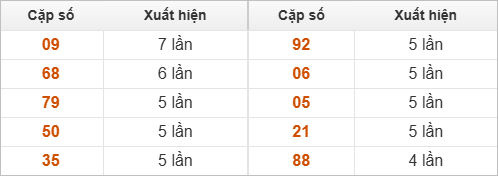 Thống kê 2 số cuối đặc biệt về nhiều nhất trong 30 tuần trở lại