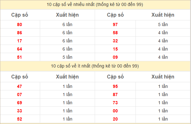 Thống kê 2 số cuối đặc biệt về nhiều nhất trong 30 tuần