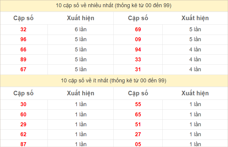 Thống kê 2 số cuối đặc biệt về nhiều nhất trong 30 tuần trở lại