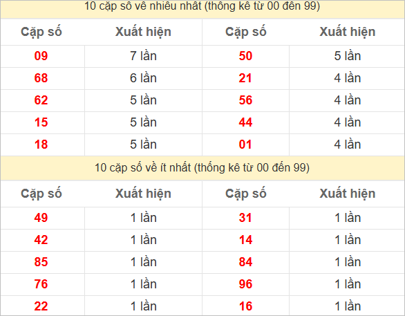 Thống kê 2 số cuối đặc biệt về nhiều nhất trong 30 tuần