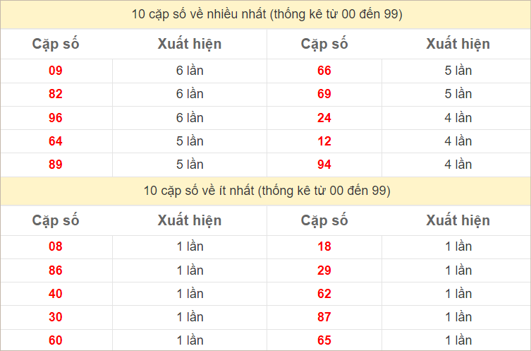 Thống kê 2 số cuối GĐB về nhiều nhất trong 30 tuần