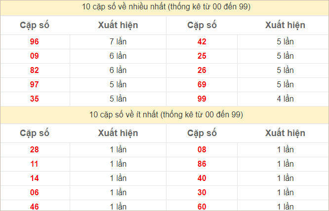 Thống kê 2 số cuối đặc biệt về nhiều nhất trong 30 tuần trở lại