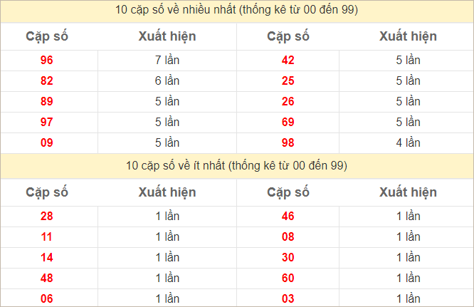 Thống kê 2 số cuối đặc biệt về nhiều nhất trong 30 tuần