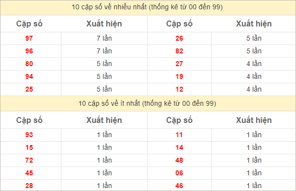 Thống kê 2 số cuối đặc biệt về nhiều nhất trong 30 tuần trở lại