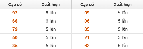 Thống kê 2 số cuối đặc biệt về nhiều nhất trong 30 tuần trở lại