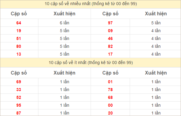 Thống kê 2 số cuối đặc biệt về nhiều nhất trong 30 tuần