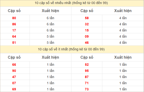 Thống kê 2 số cuối đặc biệt về nhiều nhất trong 30 tuần