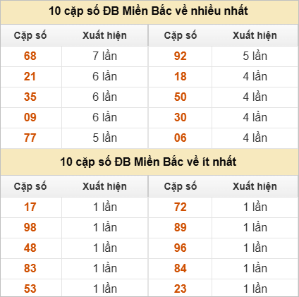 Thống kê 2 số cuối đặc biệt về nhiều nhất trong 30 tuần trở lại