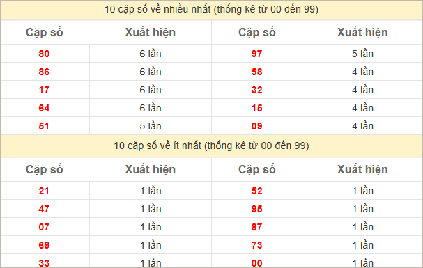 Thống kê 2 số cuối đặc biệt về nhiều nhất trong 30 tuần trở lại