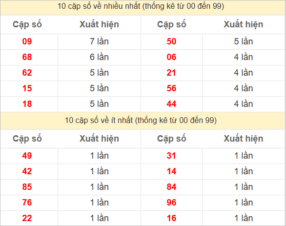 Thống kê 2 số cuối đặc biệt về nhiều nhất trong 30 tuần