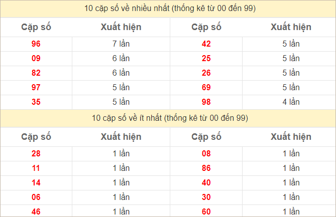 Thống kê 2 số cuối đặc biệt về nhiều nhất trong 30 tuần trở lại