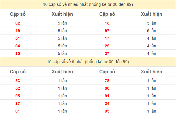 Thống kê 2 số cuối đặc biệt về nhiều nhất trong 30 tuần trở lại