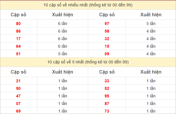 Thống kê 2 số cuối đặc biệt về nhiều nhất trong 30 tuần trở lại