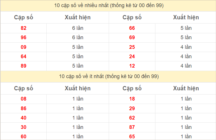 Thống kê 2 số cuối đặc biệt về nhiều nhất trong 30 tuần