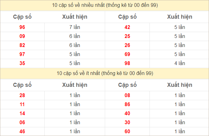 Thống kê 2 số cuối đặc biệt về nhiều nhất trong 30 tuần trở lại