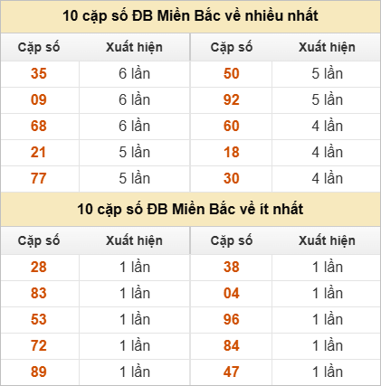 Thống kê 2 số cuối đặc biệt về nhiều nhất trong 30 tuần trở lại