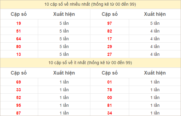 Thống kê 2 số cuối đặc biệt về nhiều nhất trong 30 tuần