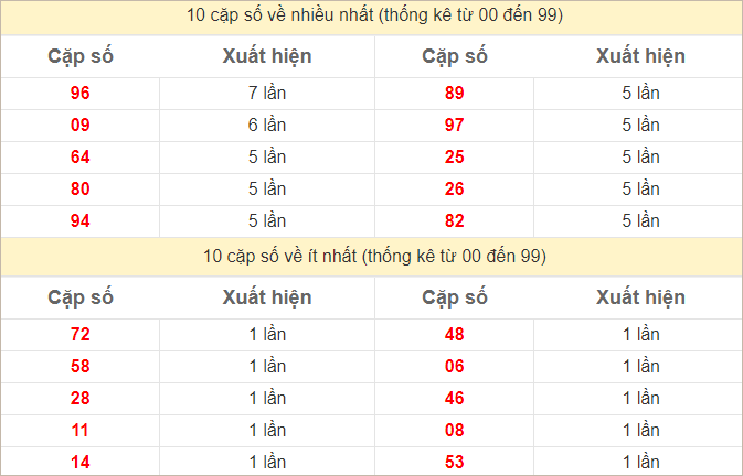 Thống kê 2 số cuối đặc biệt về nhiều nhất trong 30 tuần