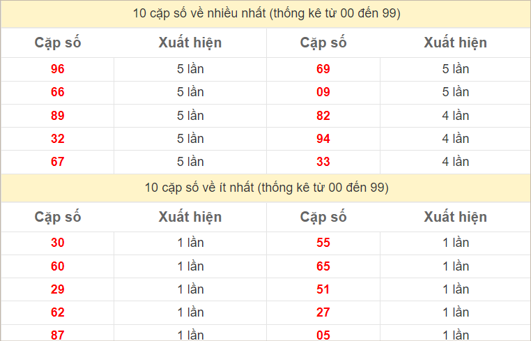 Thống kê 2 số cuối đặc biệt về nhiều nhất trong 30 tuần