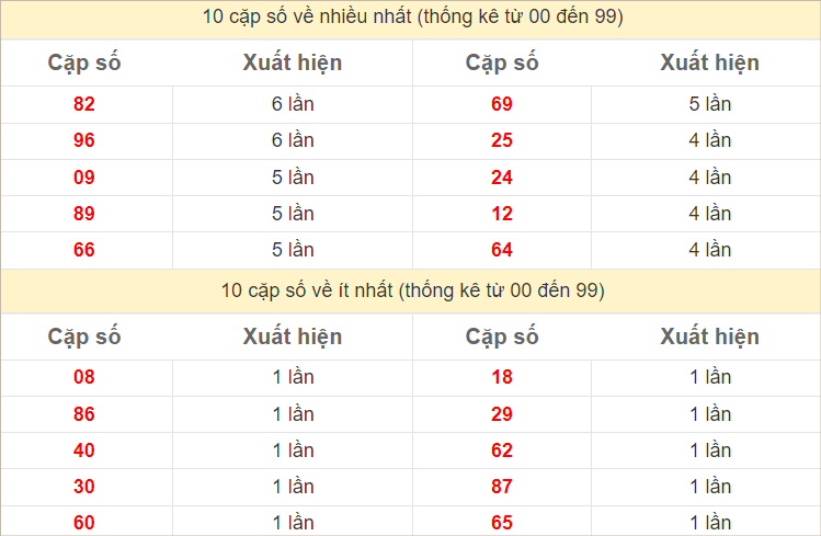 Thống kê 2 số cuối đặc biệt về nhiều nhất trong 30 tuần trở lại