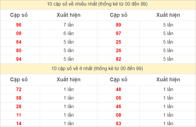 Thống kê 2 số cuối đặc biệt về nhiều nhất trong tháng