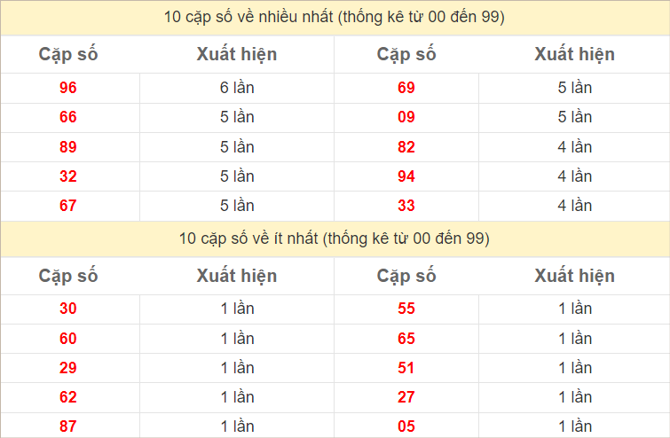 Thống kê 2 số cuối đặc biệt về nhiều nhất trong 30 tuần trở lại