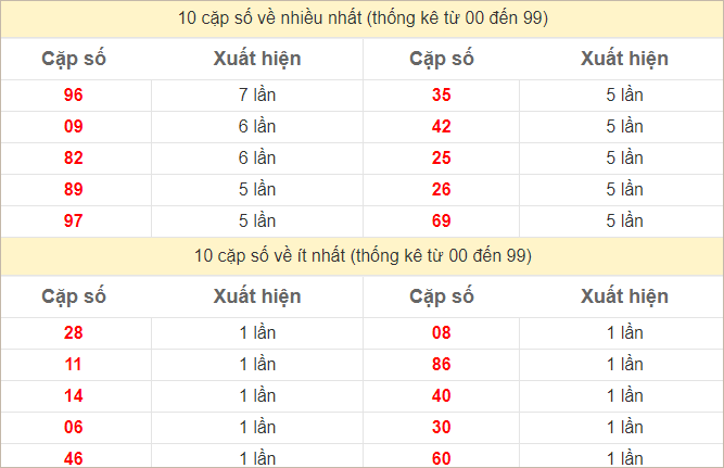 Thống kê 2 số cuối đặc biệt về nhiều nhất trong 30 tuần trở lại