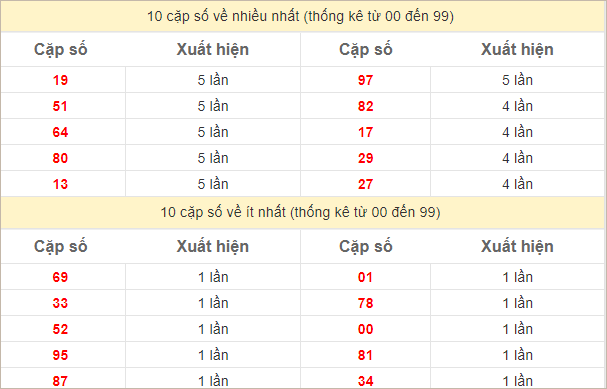 Thống kê 2 số cuối đặc biệt về nhiều nhất trong 30 tuần trở lại