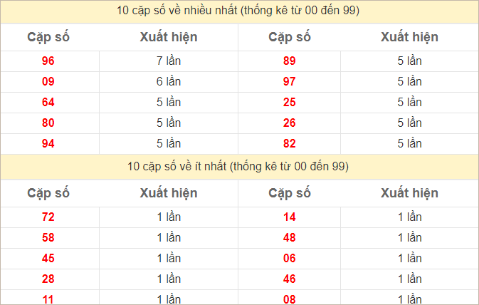 Thống kê 2 số cuối đặc biệt về nhiều nhất trong tháng