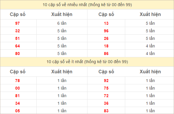 Thống kê 2 số cuối đặc biệt về nhiều nhất trong 30 tuần trở lại