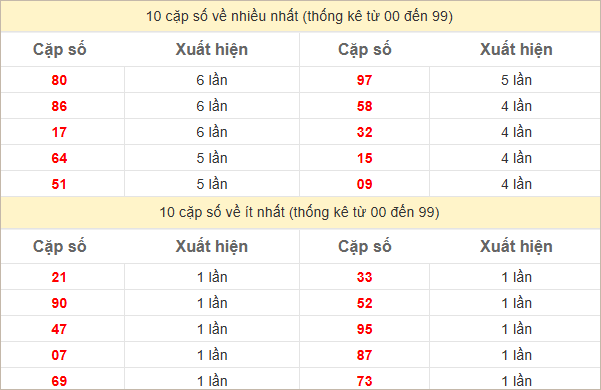 Thống kê 2 số cuối đặc biệt về nhiều nhất trong 30 tuần trở lại