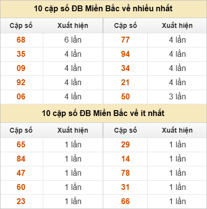 Thống kê 2 số cuối đặc biệt về nhiều nhất trong 30 tuần trở lại Thống kê 2 số cuối đặc biệt về nhiều nhất trong 30 tuần trở lại