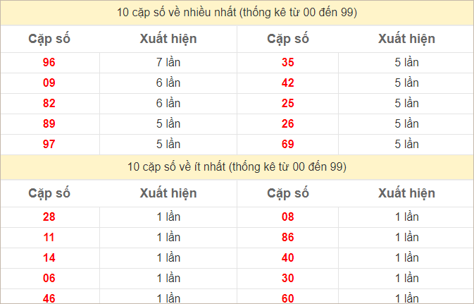 Thống kê 2 số cuối đặc biệt về nhiều nhất trong 30 tuần