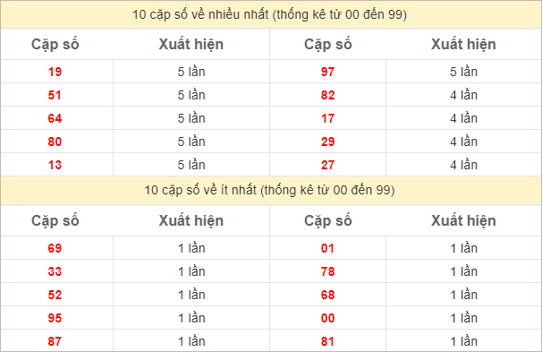 Thống kê 2 số cuối đặc biệt về nhiều nhất trong 30 tuần trở lại